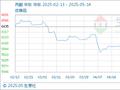 5月14日生意社丙酮基准价为5756.67元/吨