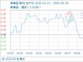 5月14日生意社鲜香菇基准价为8.49元/公斤