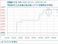 5月14日生意社氢氟酸基准价为11883.33元/吨