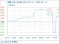 5月14日生意社甲醛基准价为1162.50元/吨