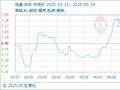 5月14日生意社鸡蛋基准价为6.73元/公斤