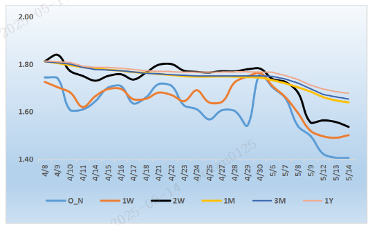 来源：银行间同业拆借中心   整理：普兰数据