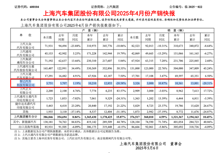 图源：上汽集团4月份产销快报