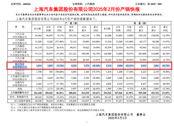 图源：上汽集团2月份产销快报