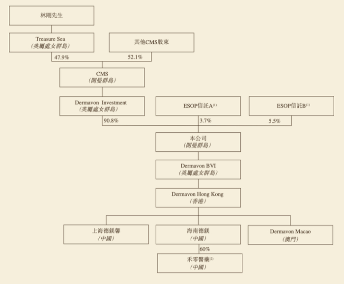来源：德镁医药招股书