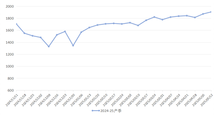 数据来源：新华财经数据库