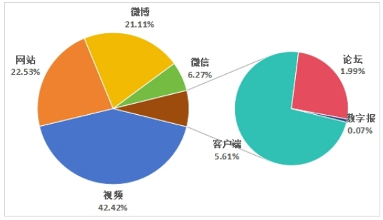 图2“消费维权”信息渠道信息量及占比分布图