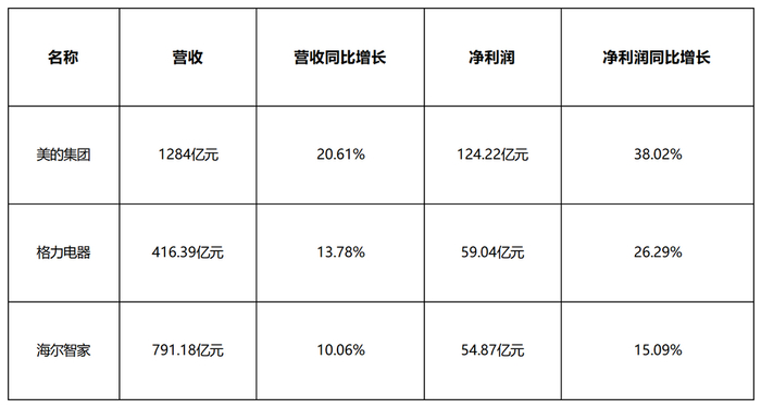图源：基于公开信息整理 DoNews制表