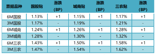 数据来源：普兰金服