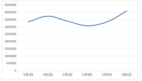 图1消费维权日信息量图