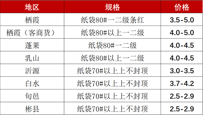数据来源：卓创资讯、新华指数整理