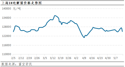 图1：电解镍价格走势图