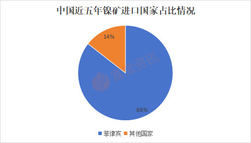 图2：国内近五年镍矿进口国家占比情况
