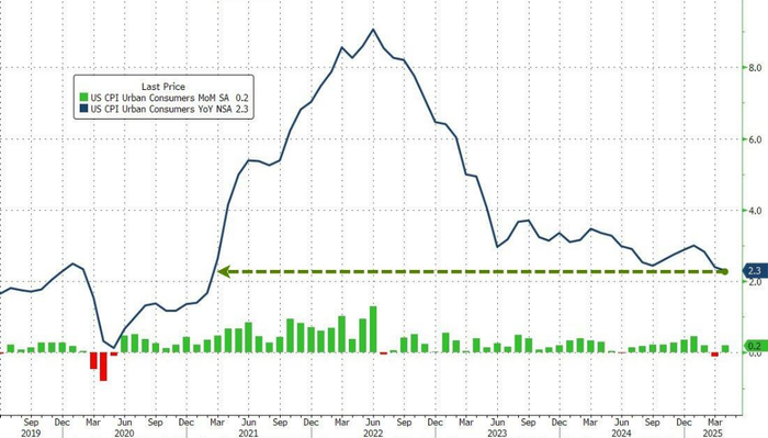 图：美通胀创4年新低（自华尔街见闻）
