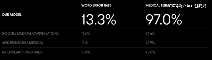 图：Abridge的错字率等指标