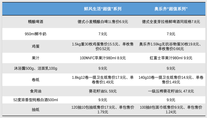 图：鲜风“超值”系列与奥乐齐“超值”系列部分商品的价格对比