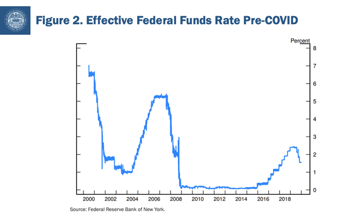 （疫情前的联邦基金有效利率，来源：美联储）