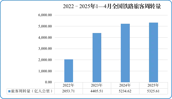图2 2022—2025年1—4月全国铁路旅客周转量