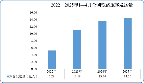 图1 2022—2025年1—4月全国铁路旅客发送量