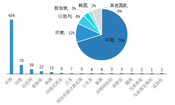 图表一:亚洲独角兽在不同国家的数量分布,来源:亚洲独角兽论坛 《2024年亚洲独角兽发展报告》