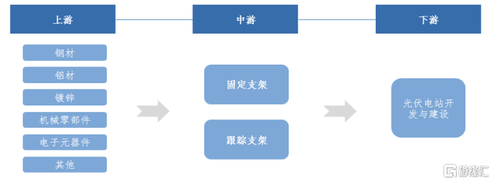 光伏支架产业链，图片来源于招股书