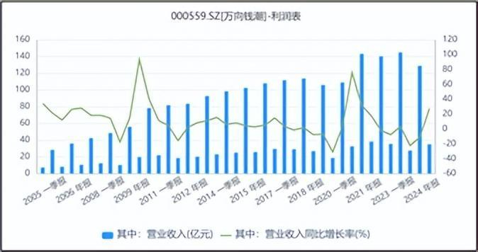 来源：同花顺iFinD-营业收入