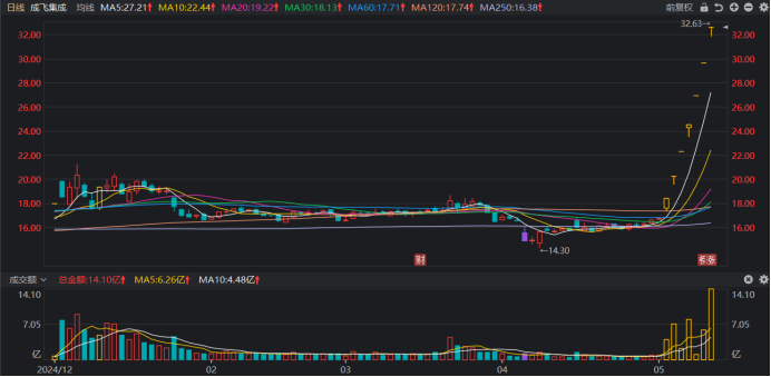 注：成飞集成今日晋级7连板（截至5月15日收盘）