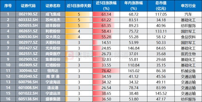 注：近5日涨幅次数居前的个股（截至5月15日收盘）