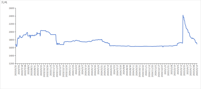 数据来源：新华财经数据库