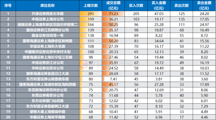 注：近5日（5月8日至14日）龙虎榜登榜次数居前的非机构、沪深股通、“拉萨天团”以及量化常用席位