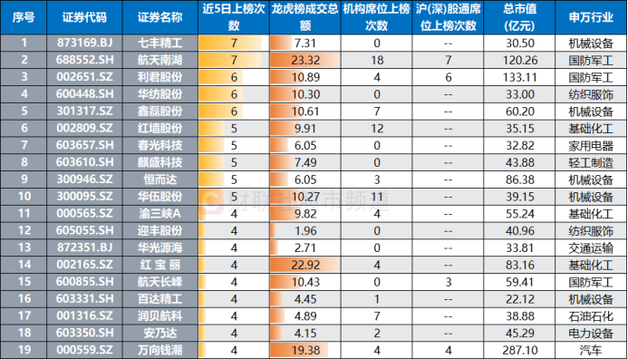 注：近5日龙虎榜上榜次数居前的个股（截至5月14日数据）