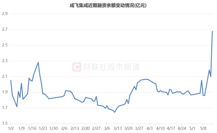 注：成飞集成近期融资余额变动情况（截至5月14日数据）