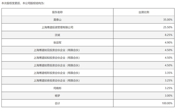 来源：博道基金公告