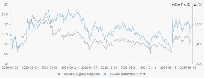 图：A股估值水平趋势，来源：Choice金融客户端