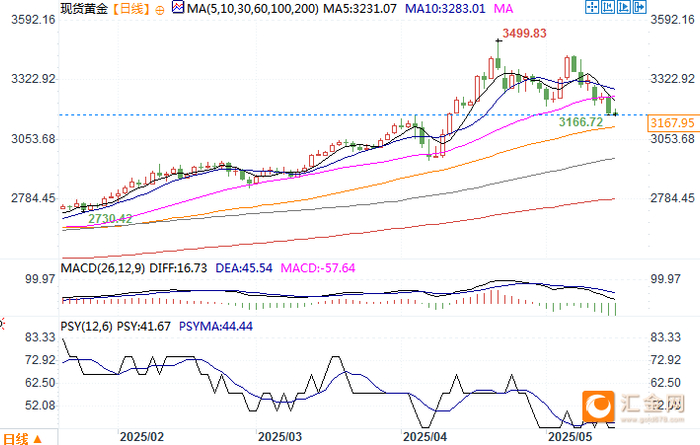 现货黄金日线图 来源：易汇通