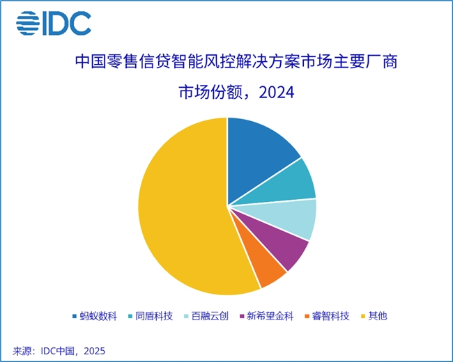 图片源自IDC官网《中国零售信贷智能风控解决方案市场份额, 2024》