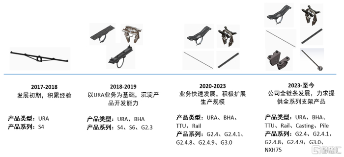 图片来源于招股书