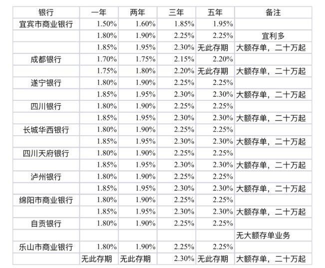 省内各家城商行现行利率水平（数据截至2025年5月14日）