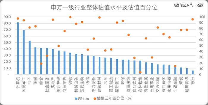 图：申万一级行业整体估值及百分位，来源：太平洋证券