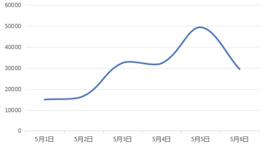 图6　有关景区管理类负面信息日趋势图