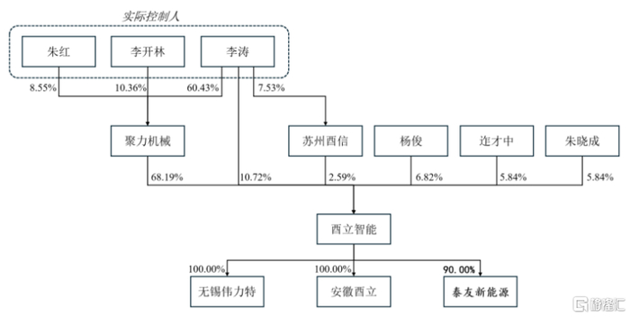 公司的股权结构，图片来源于招股书
