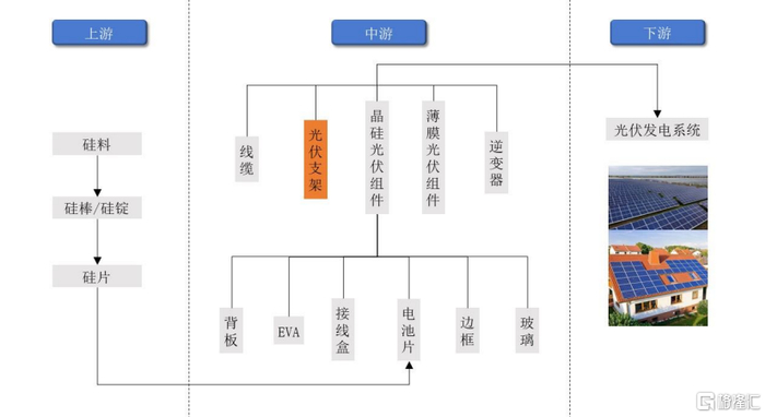光伏行业上下游产业链，图片来源于招股书