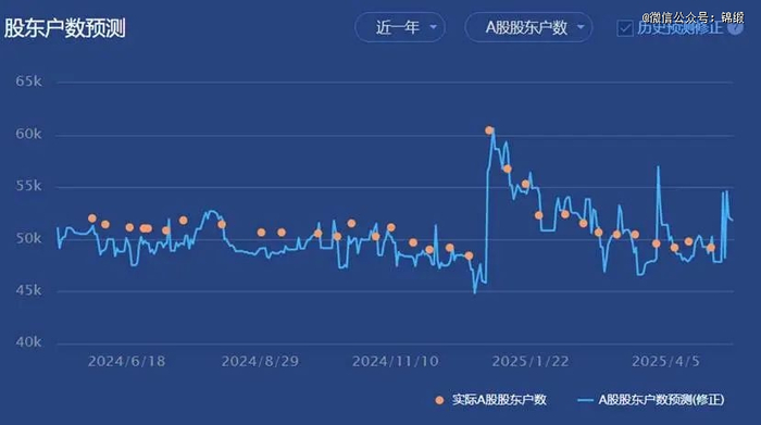 图：市场关注度及股东数趋势，来源：Choice金融客户端