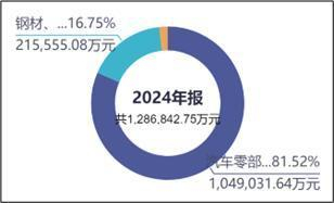来源：同花顺iFinD-营业收入