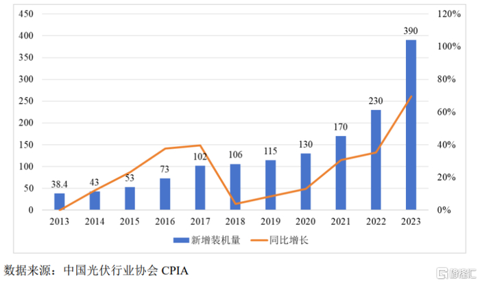 2013-2023年全球新增光伏装机量统计图（单位：GW），图片来源于招股书