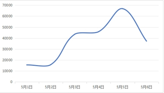 图5　有关安全事故类负面信息日趋势图