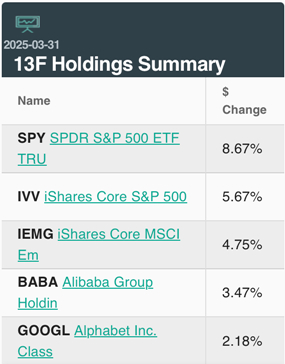 桥水基金今年一季度末前五大重仓标的 来源：whalewisdom.com