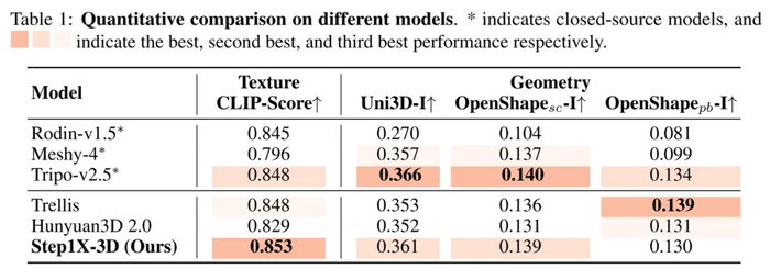 （图为 Step1X-3D 及其他主流 3D 模型测评结果）
