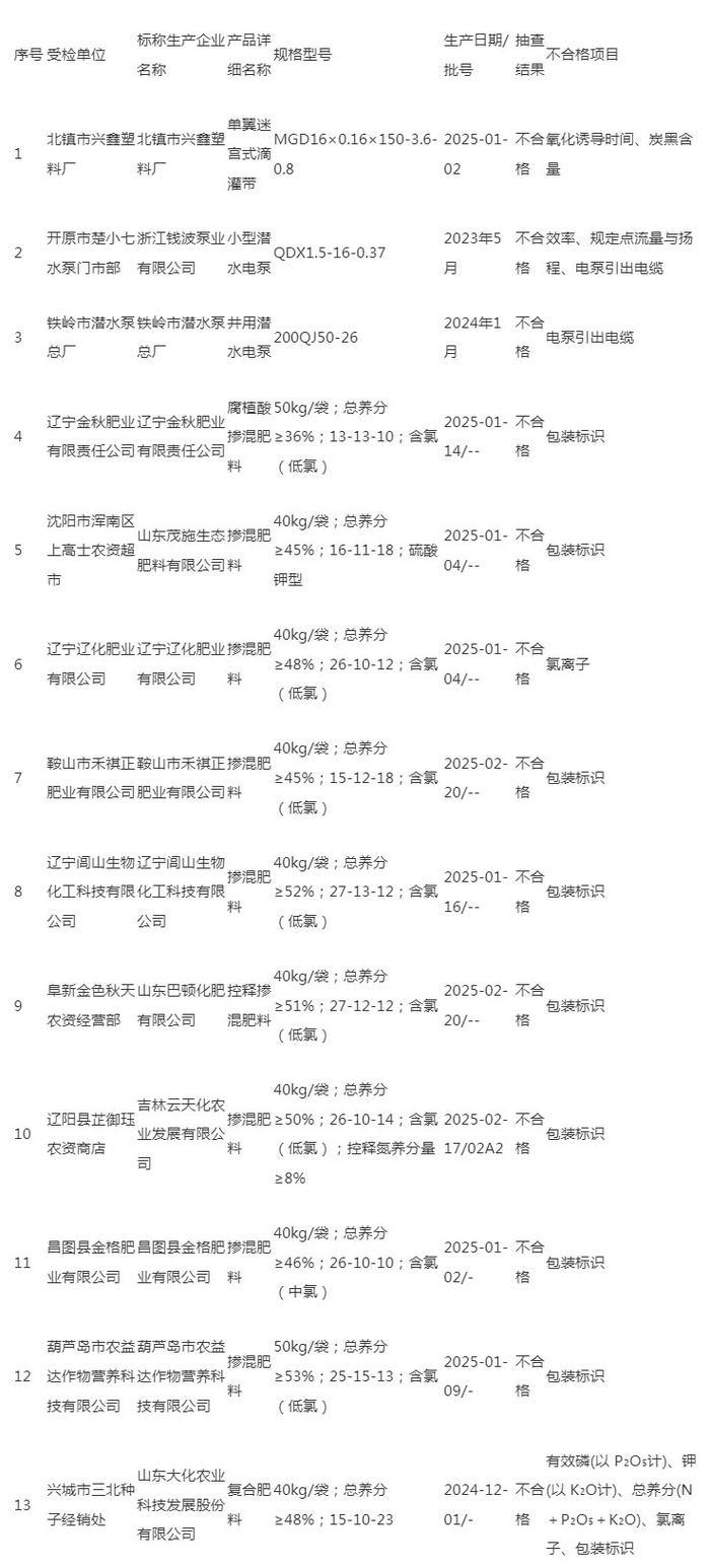 　　（来源：辽宁省市场监督管理局）