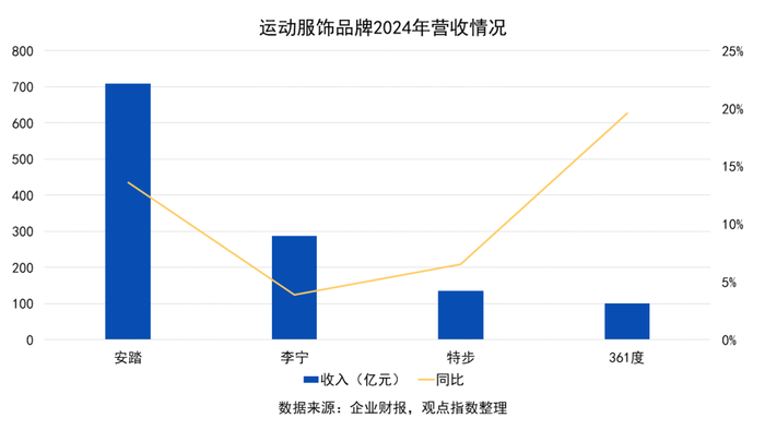 数据来源：企业财报，观点指数整理